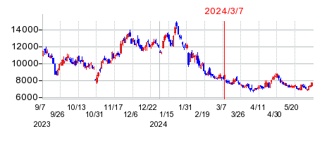2024年3月7日 11:09前後のの株価チャート
